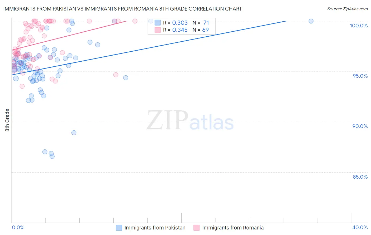 Immigrants from Pakistan vs Immigrants from Romania 8th Grade