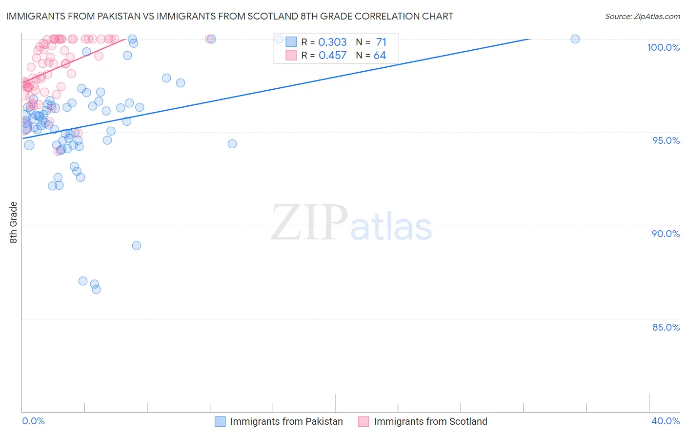 Immigrants from Pakistan vs Immigrants from Scotland 8th Grade