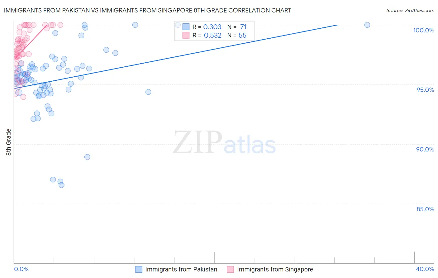 Immigrants from Pakistan vs Immigrants from Singapore 8th Grade