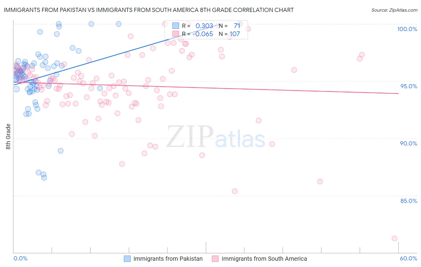 Immigrants from Pakistan vs Immigrants from South America 8th Grade