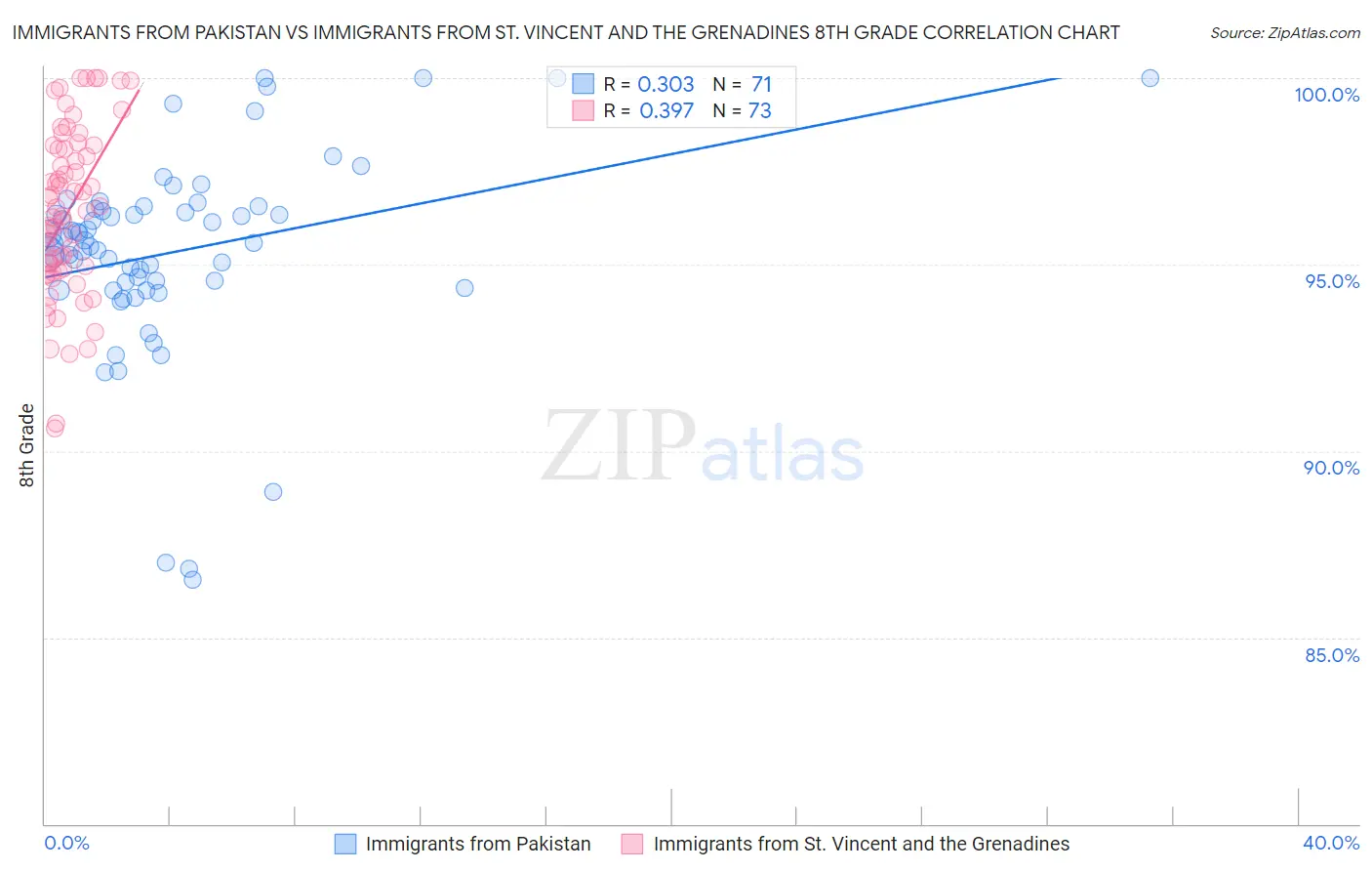 Immigrants from Pakistan vs Immigrants from St. Vincent and the Grenadines 8th Grade