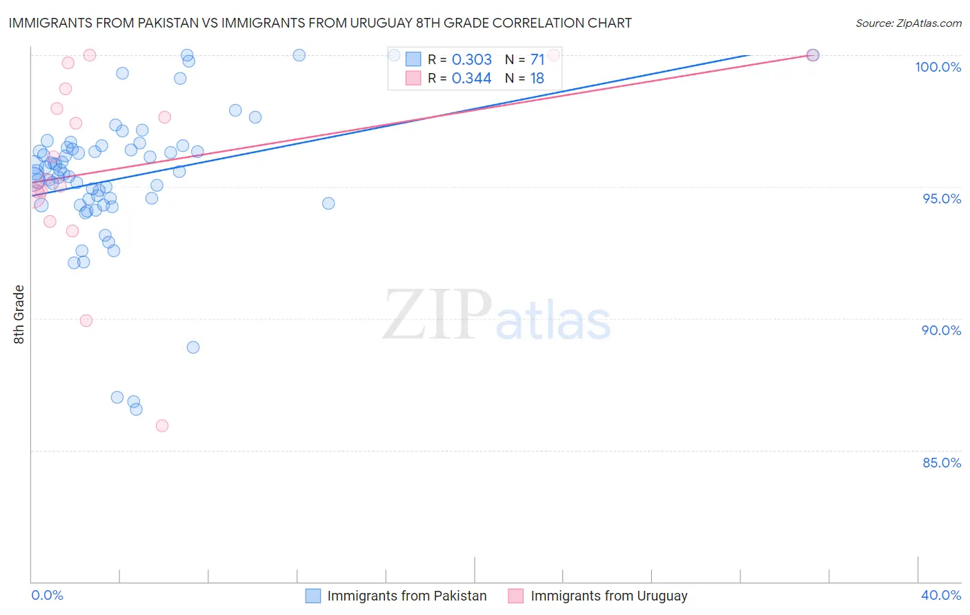 Immigrants from Pakistan vs Immigrants from Uruguay 8th Grade