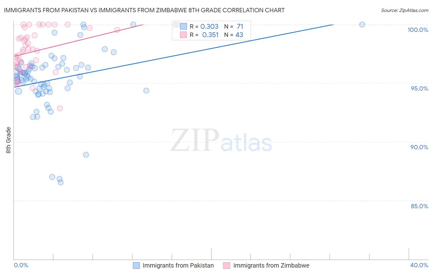 Immigrants from Pakistan vs Immigrants from Zimbabwe 8th Grade