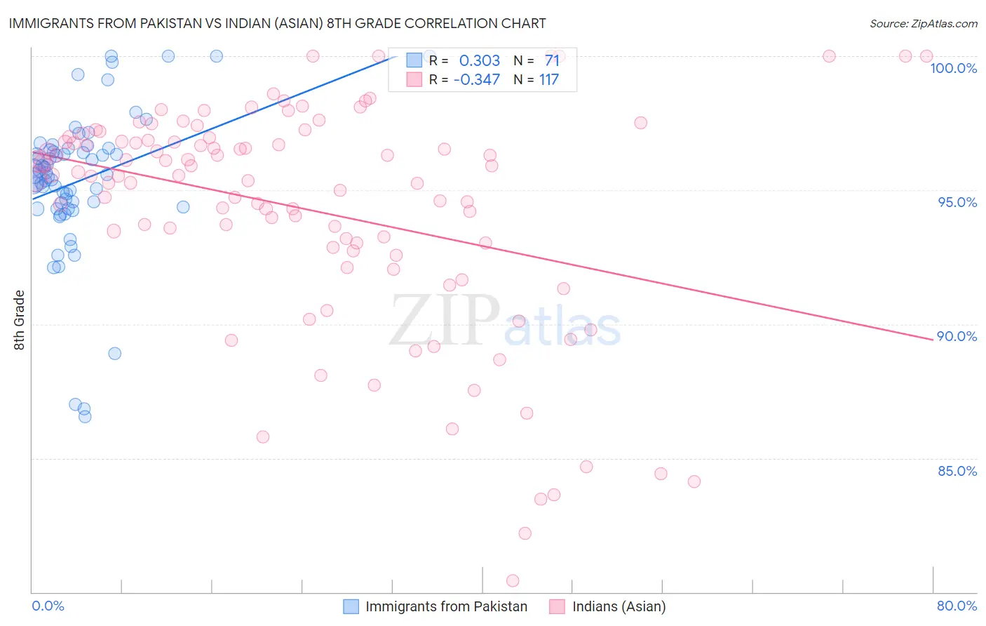 Immigrants from Pakistan vs Indian (Asian) 8th Grade