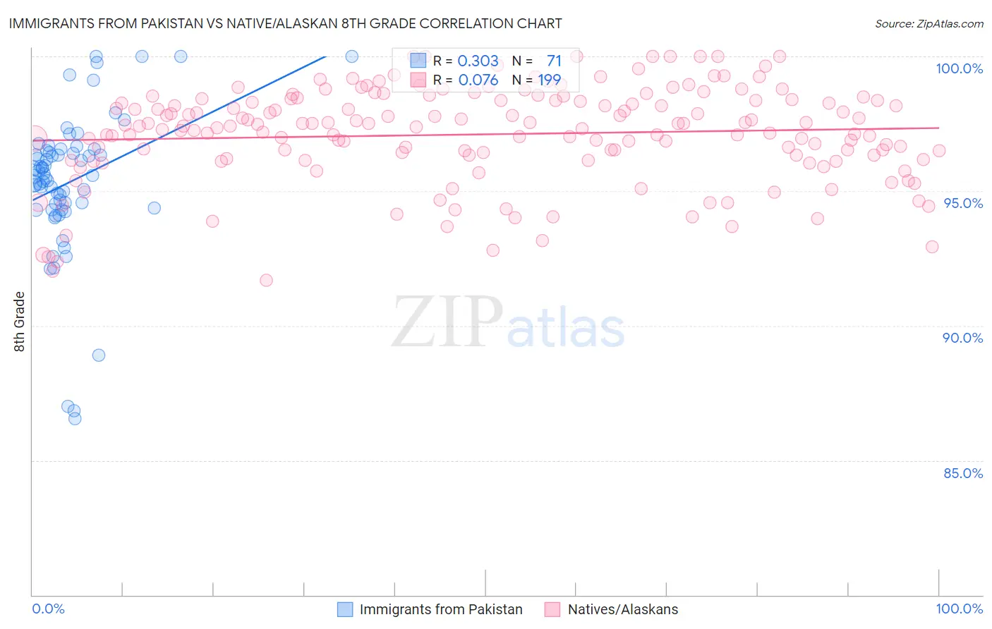 Immigrants from Pakistan vs Native/Alaskan 8th Grade