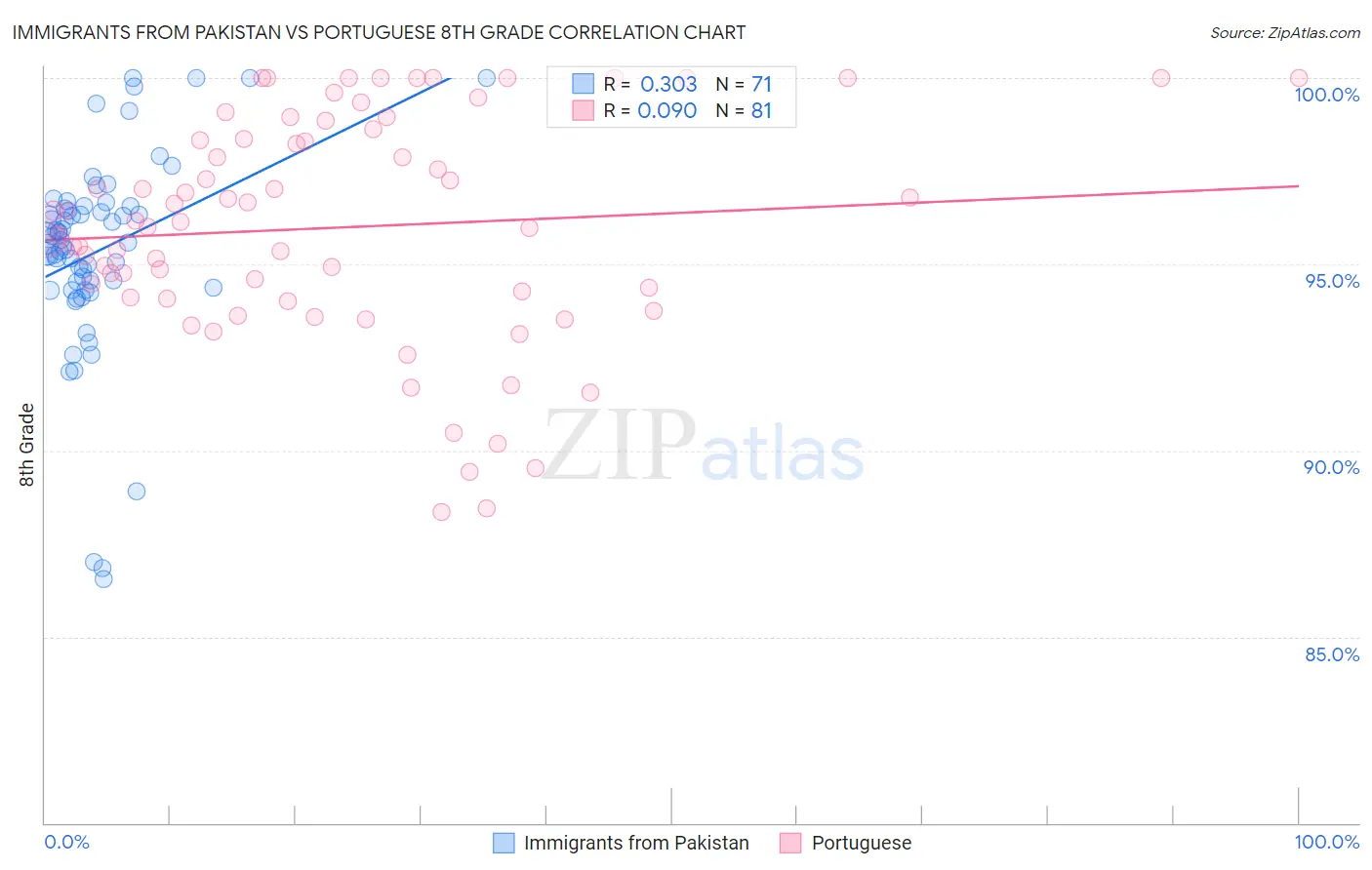 Immigrants from Pakistan vs Portuguese 8th Grade