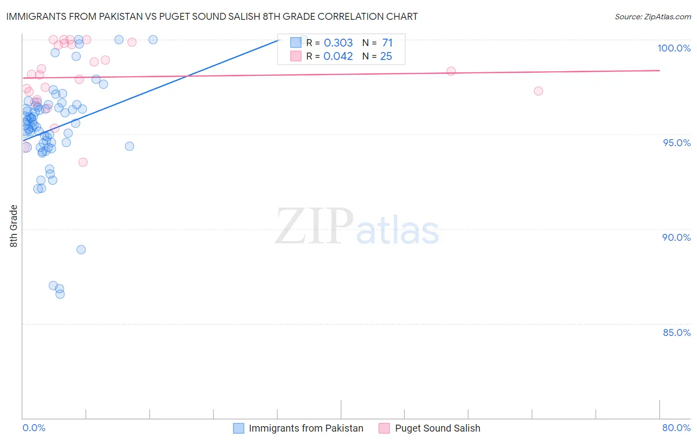 Immigrants from Pakistan vs Puget Sound Salish 8th Grade