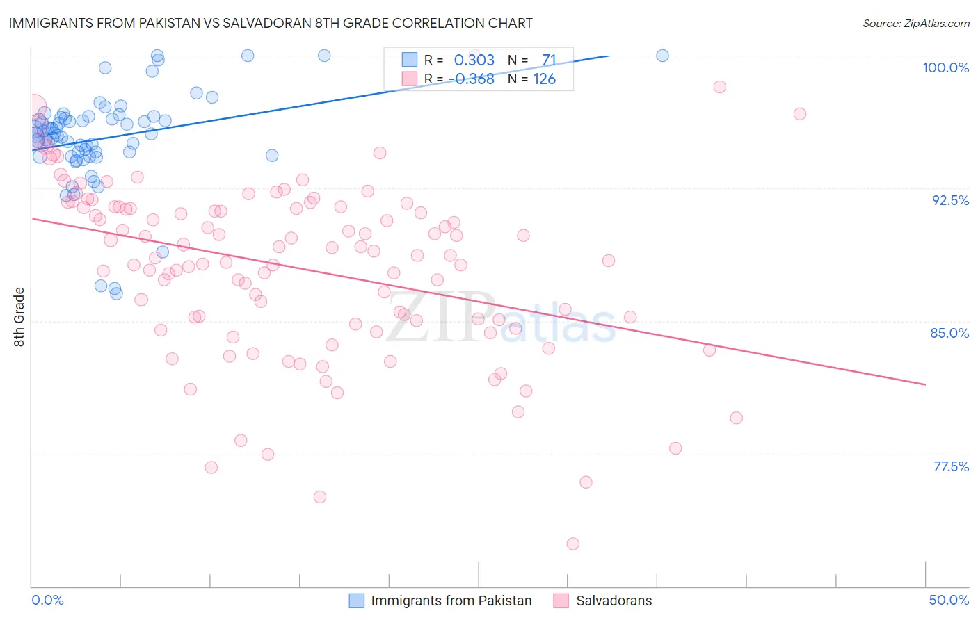 Immigrants from Pakistan vs Salvadoran 8th Grade