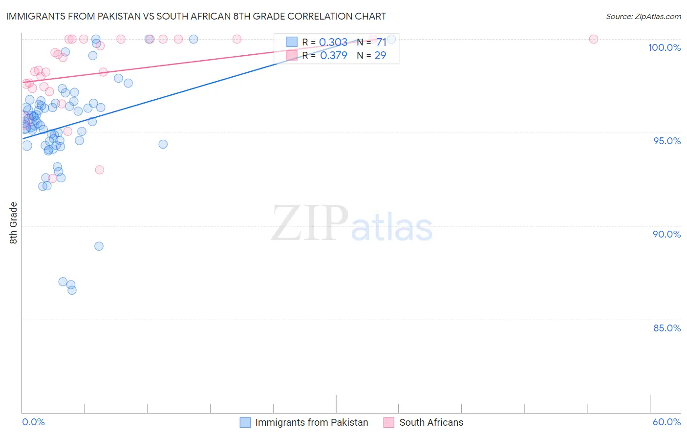 Immigrants from Pakistan vs South African 8th Grade