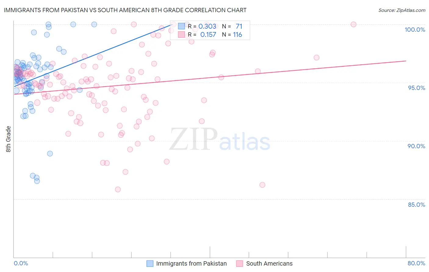 Immigrants from Pakistan vs South American 8th Grade