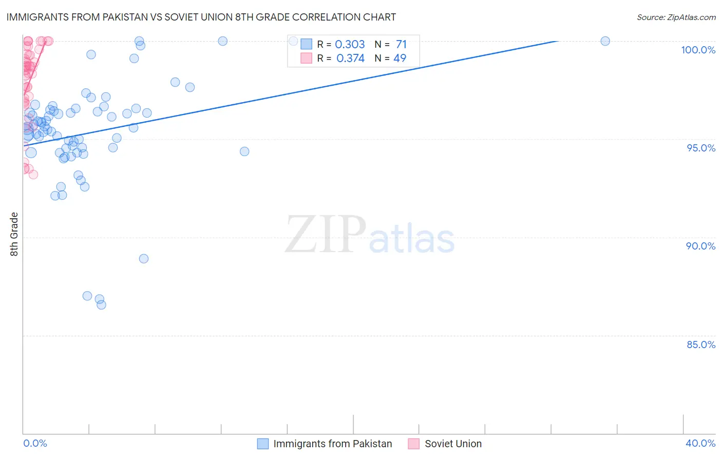 Immigrants from Pakistan vs Soviet Union 8th Grade
