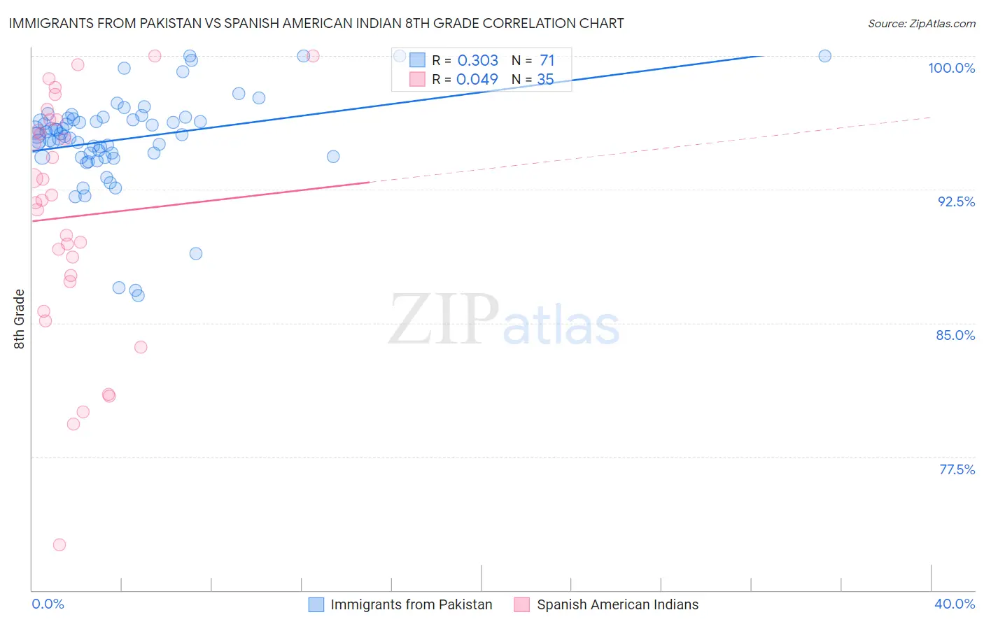 Immigrants from Pakistan vs Spanish American Indian 8th Grade