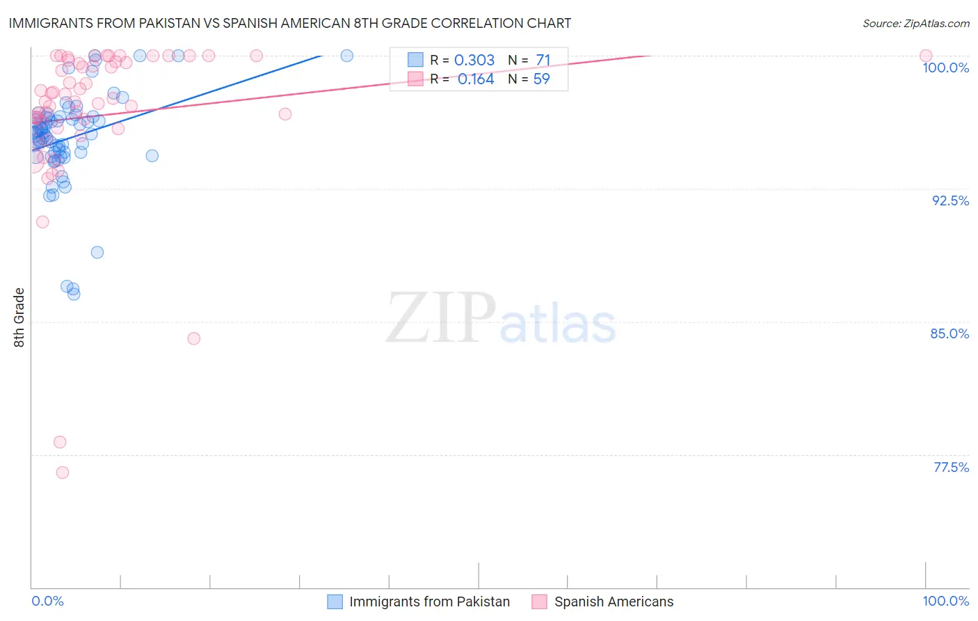 Immigrants from Pakistan vs Spanish American 8th Grade