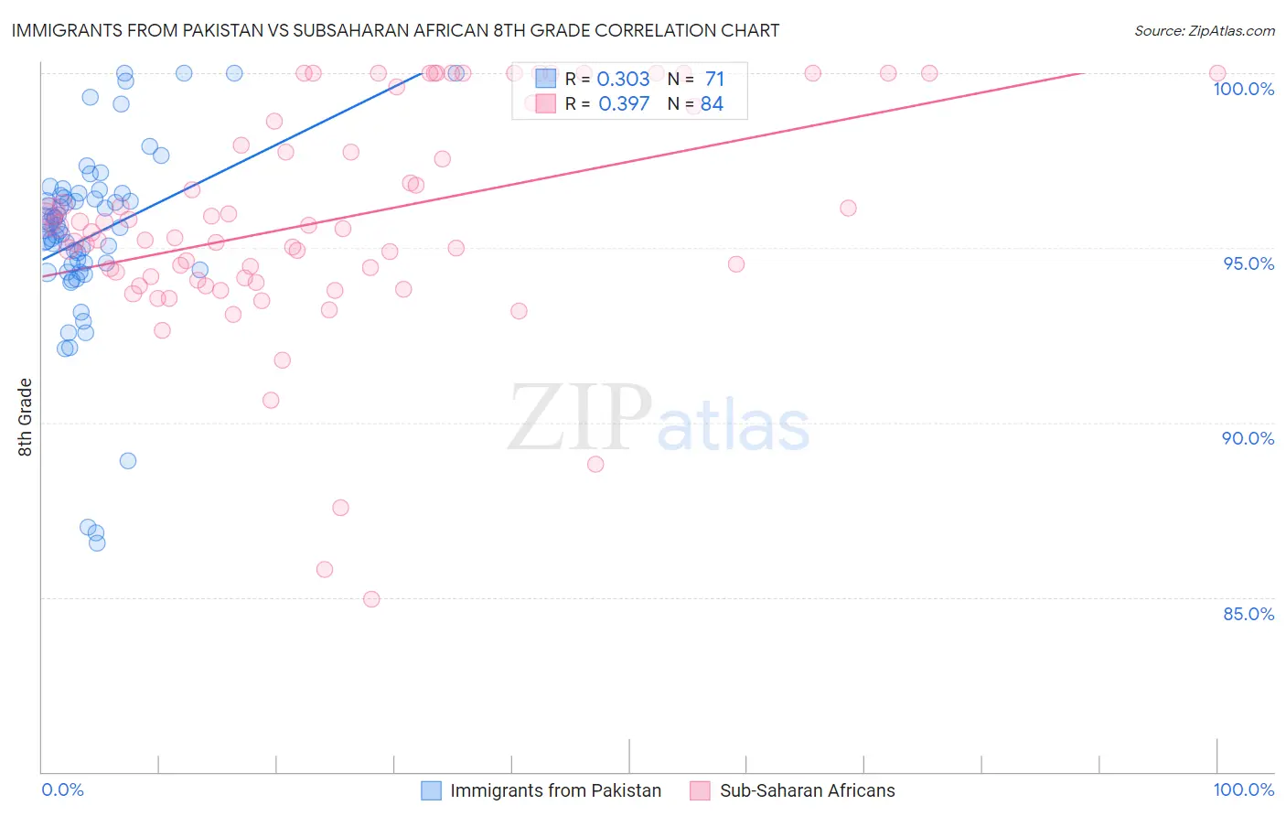 Immigrants from Pakistan vs Subsaharan African 8th Grade