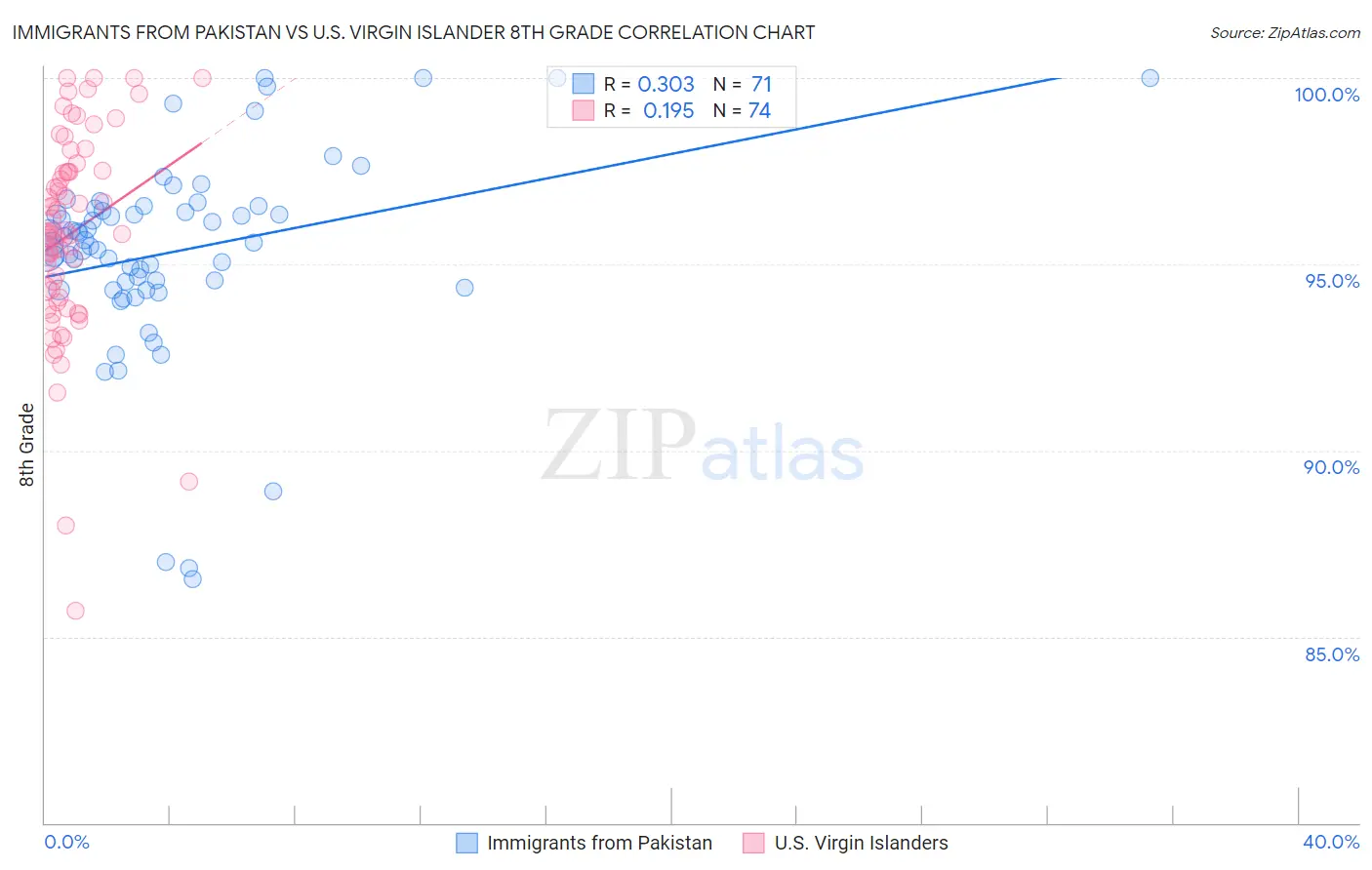 Immigrants from Pakistan vs U.S. Virgin Islander 8th Grade