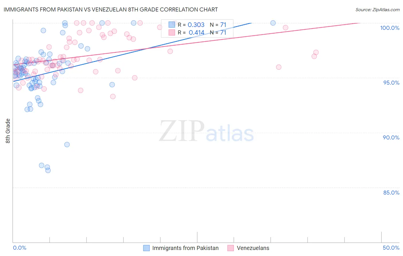 Immigrants from Pakistan vs Venezuelan 8th Grade