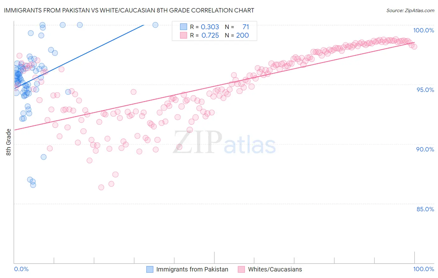 Immigrants from Pakistan vs White/Caucasian 8th Grade