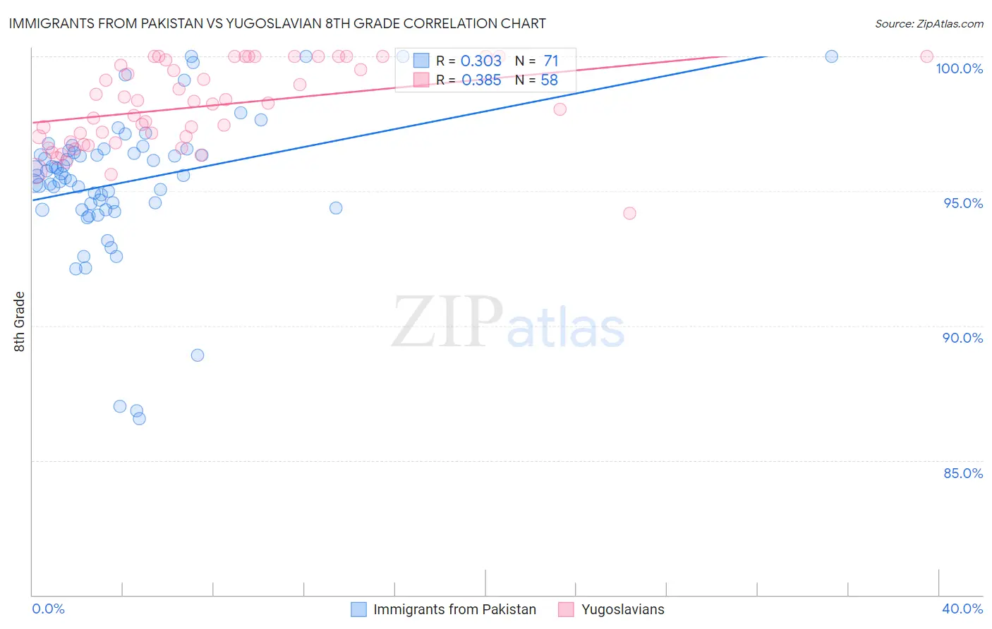 Immigrants from Pakistan vs Yugoslavian 8th Grade