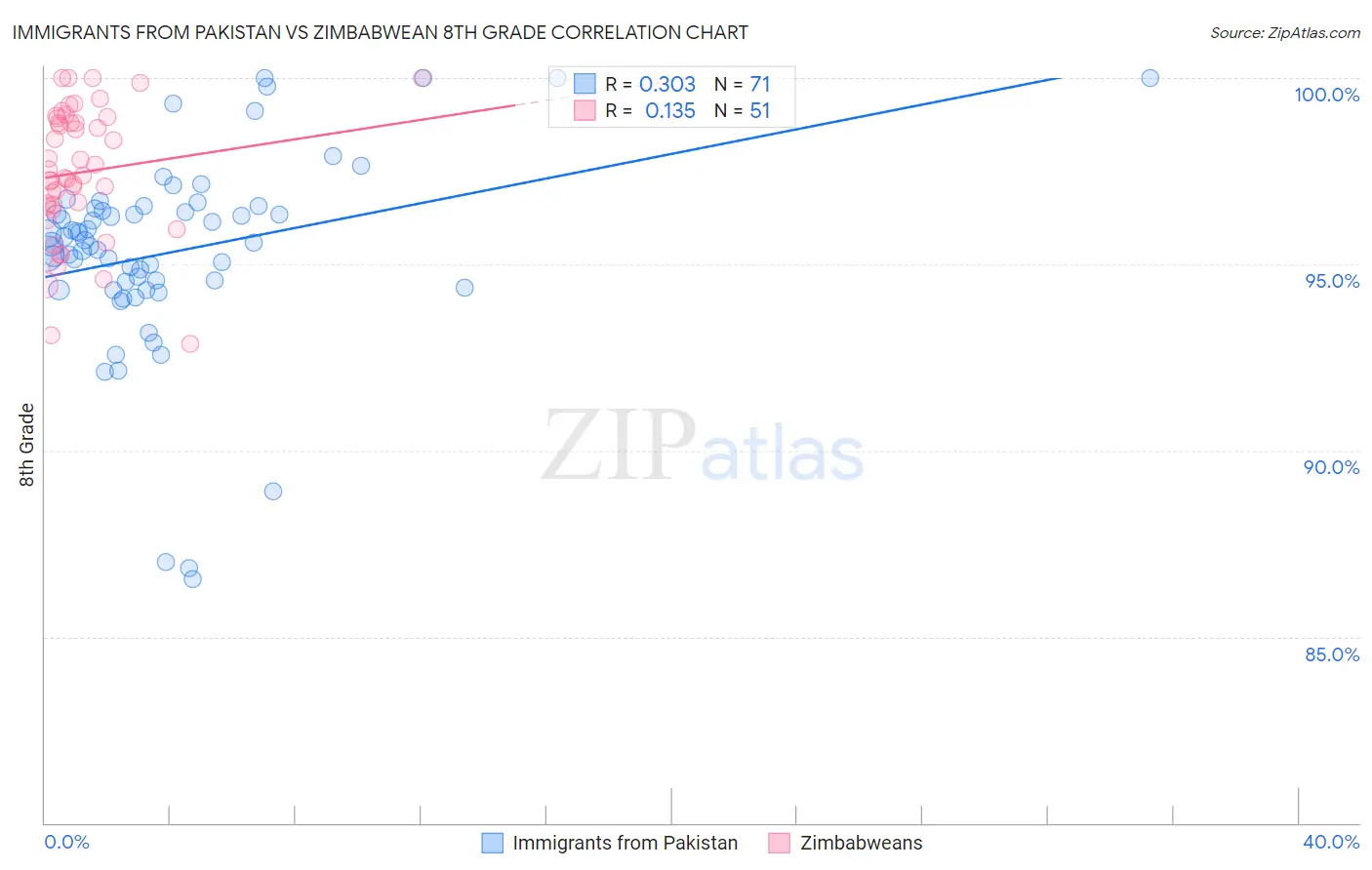 Immigrants from Pakistan vs Zimbabwean 8th Grade