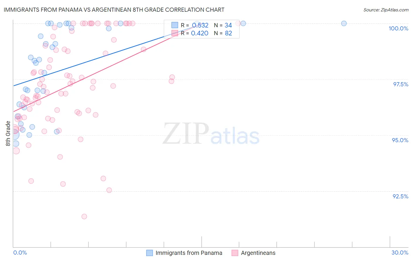 Immigrants from Panama vs Argentinean 8th Grade