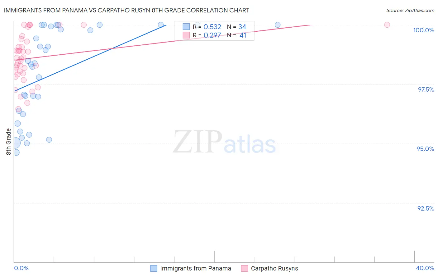 Immigrants from Panama vs Carpatho Rusyn 8th Grade