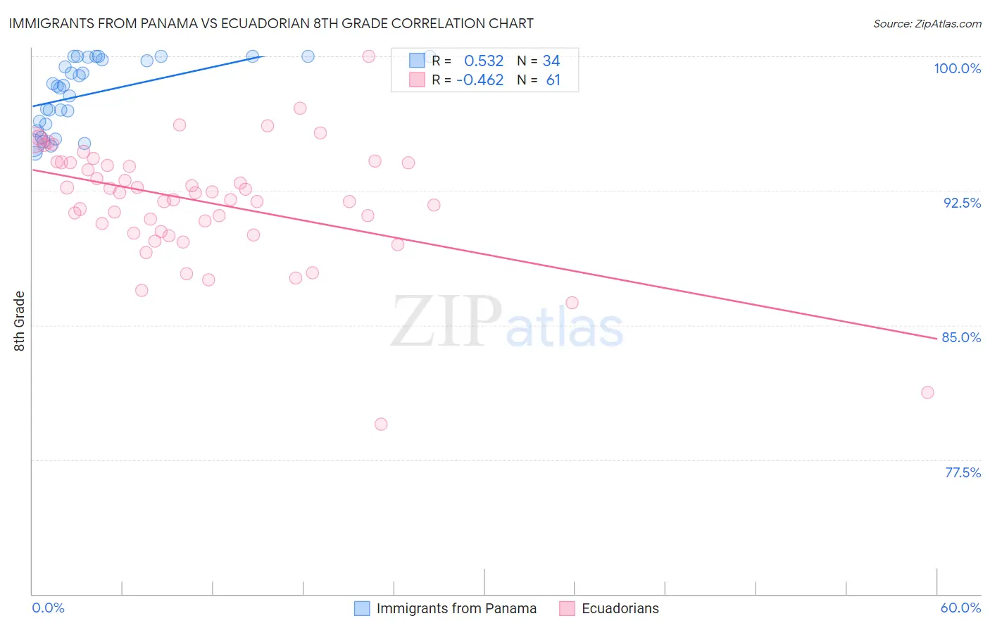 Immigrants from Panama vs Ecuadorian 8th Grade