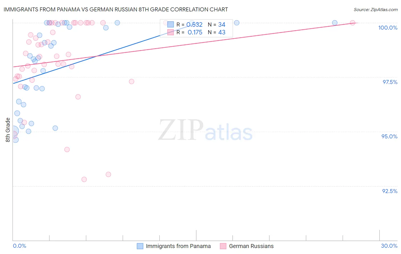 Immigrants from Panama vs German Russian 8th Grade