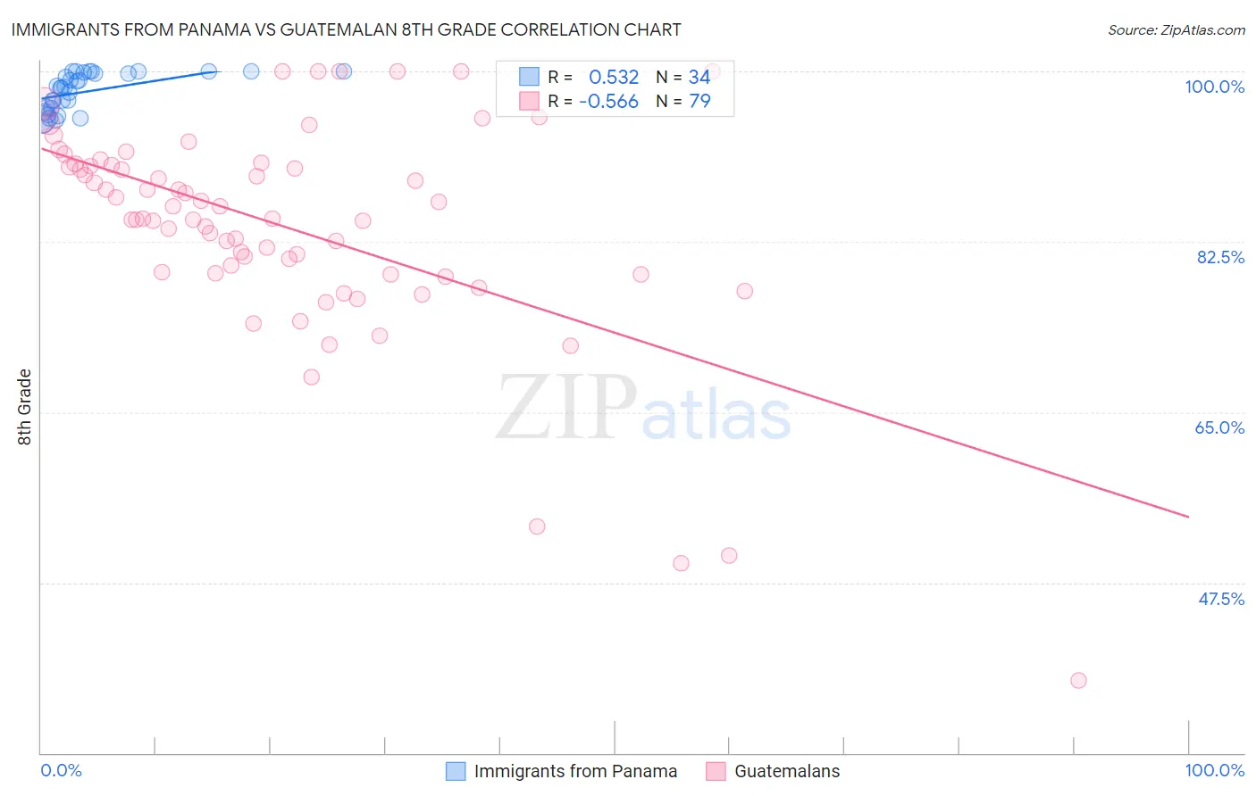 Immigrants from Panama vs Guatemalan 8th Grade