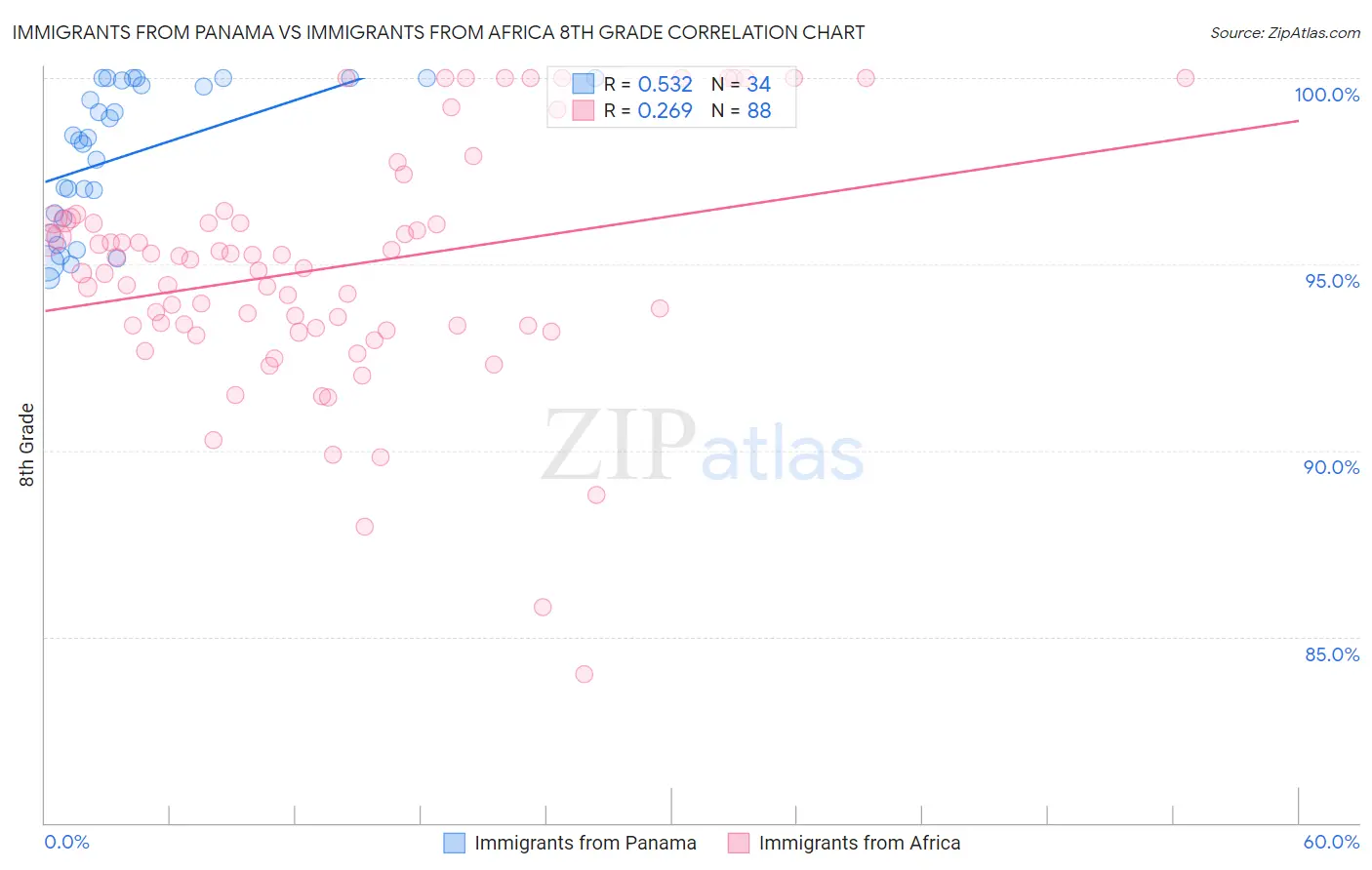Immigrants from Panama vs Immigrants from Africa 8th Grade