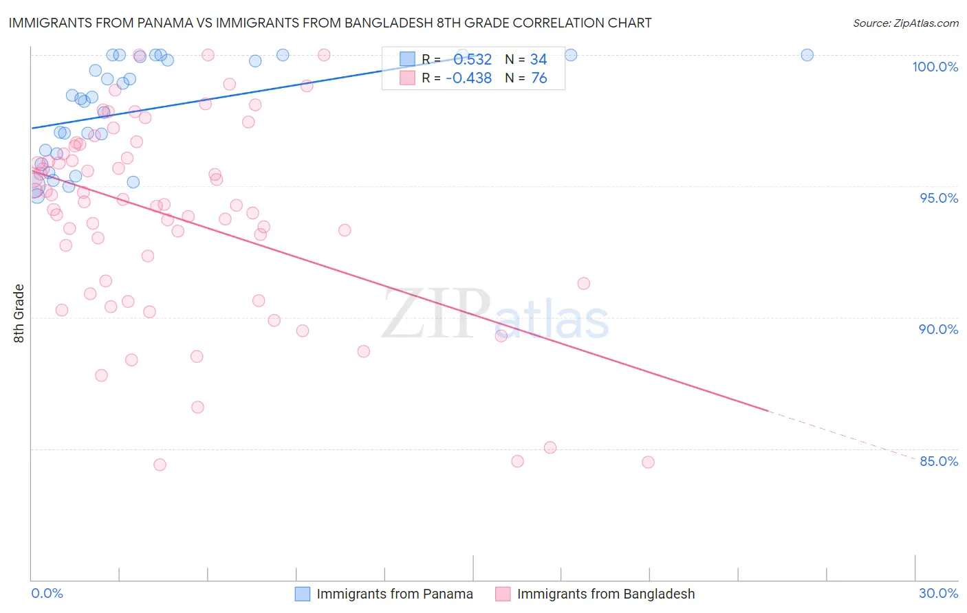 Immigrants from Panama vs Immigrants from Bangladesh 8th Grade