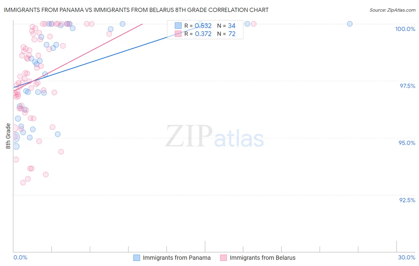 Immigrants from Panama vs Immigrants from Belarus 8th Grade