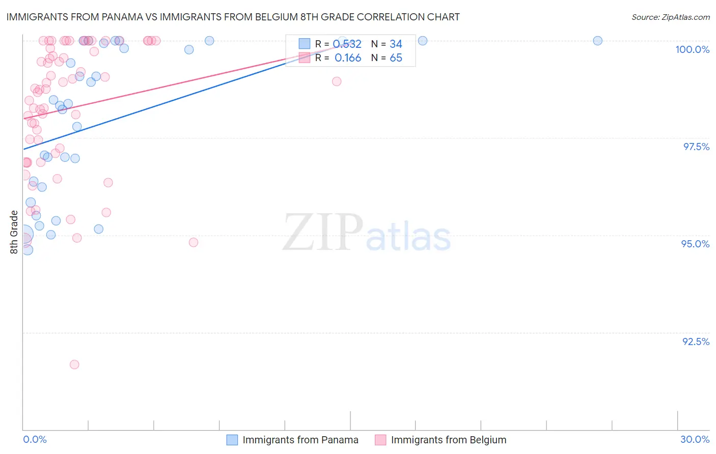 Immigrants from Panama vs Immigrants from Belgium 8th Grade