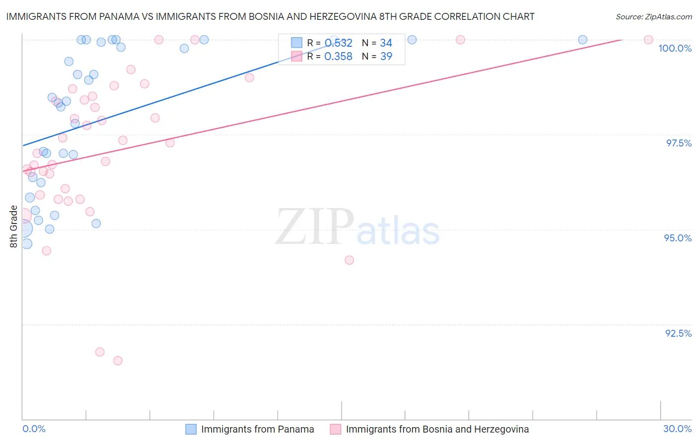 Immigrants from Panama vs Immigrants from Bosnia and Herzegovina 8th Grade