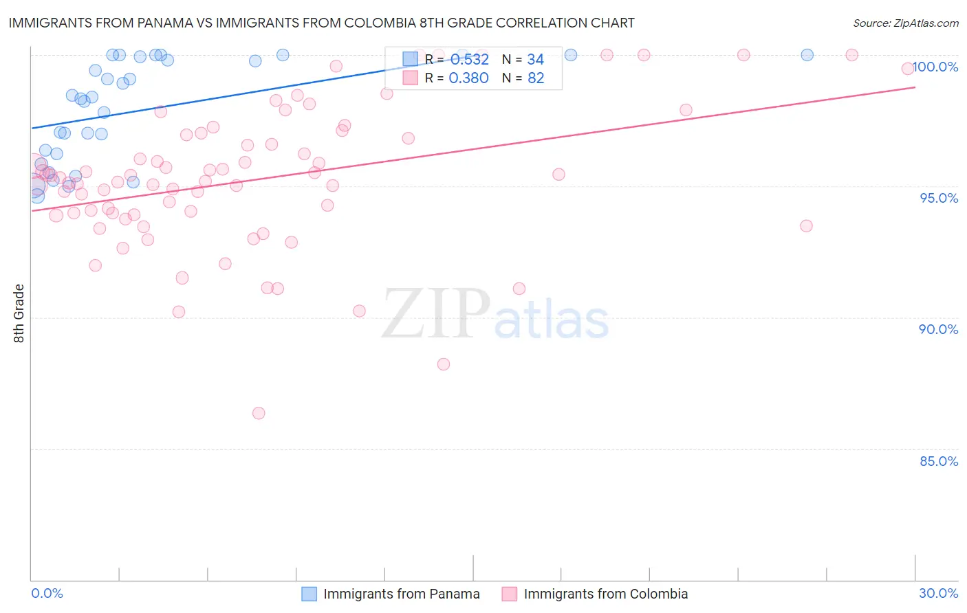 Immigrants from Panama vs Immigrants from Colombia 8th Grade