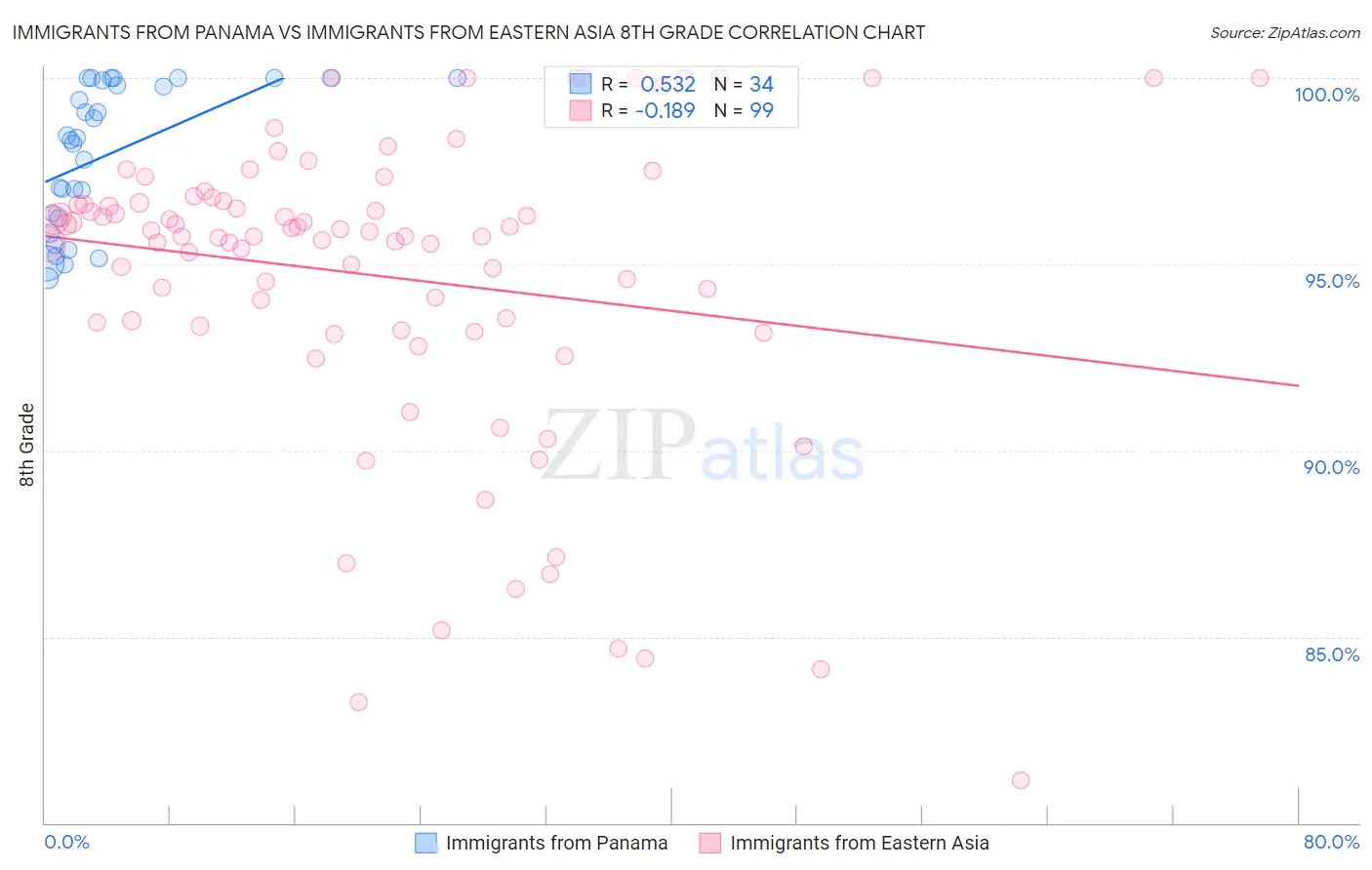 Immigrants from Panama vs Immigrants from Eastern Asia 8th Grade