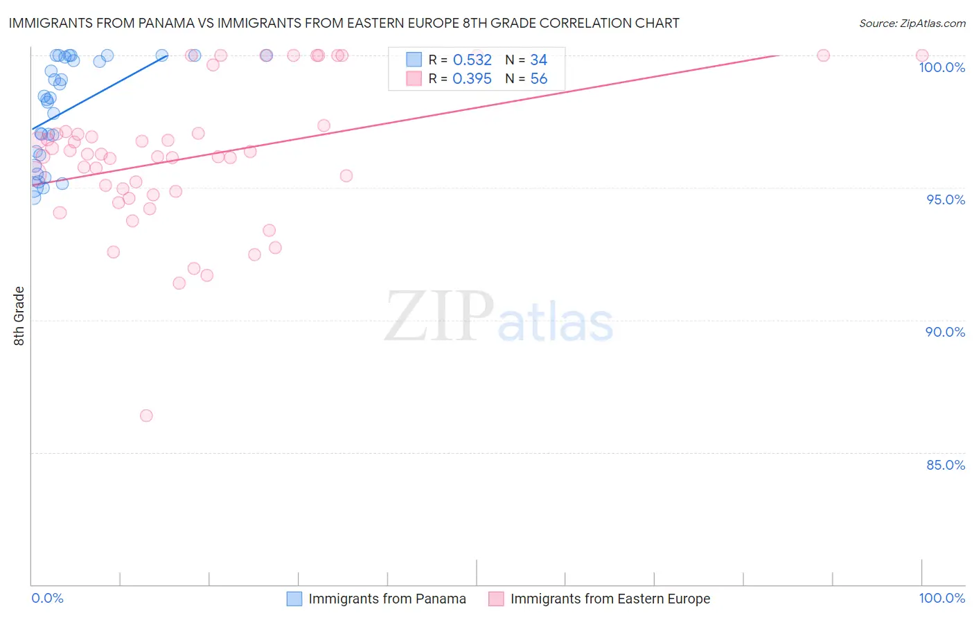 Immigrants from Panama vs Immigrants from Eastern Europe 8th Grade