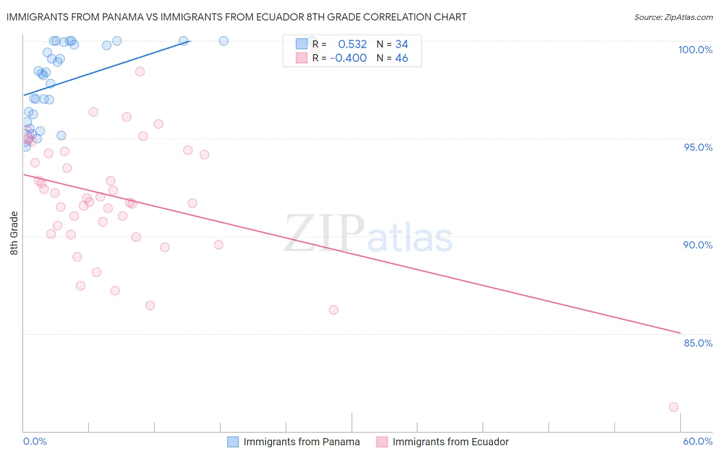 Immigrants from Panama vs Immigrants from Ecuador 8th Grade