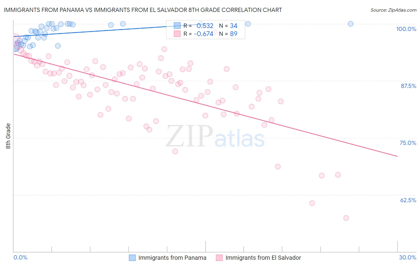 Immigrants from Panama vs Immigrants from El Salvador 8th Grade