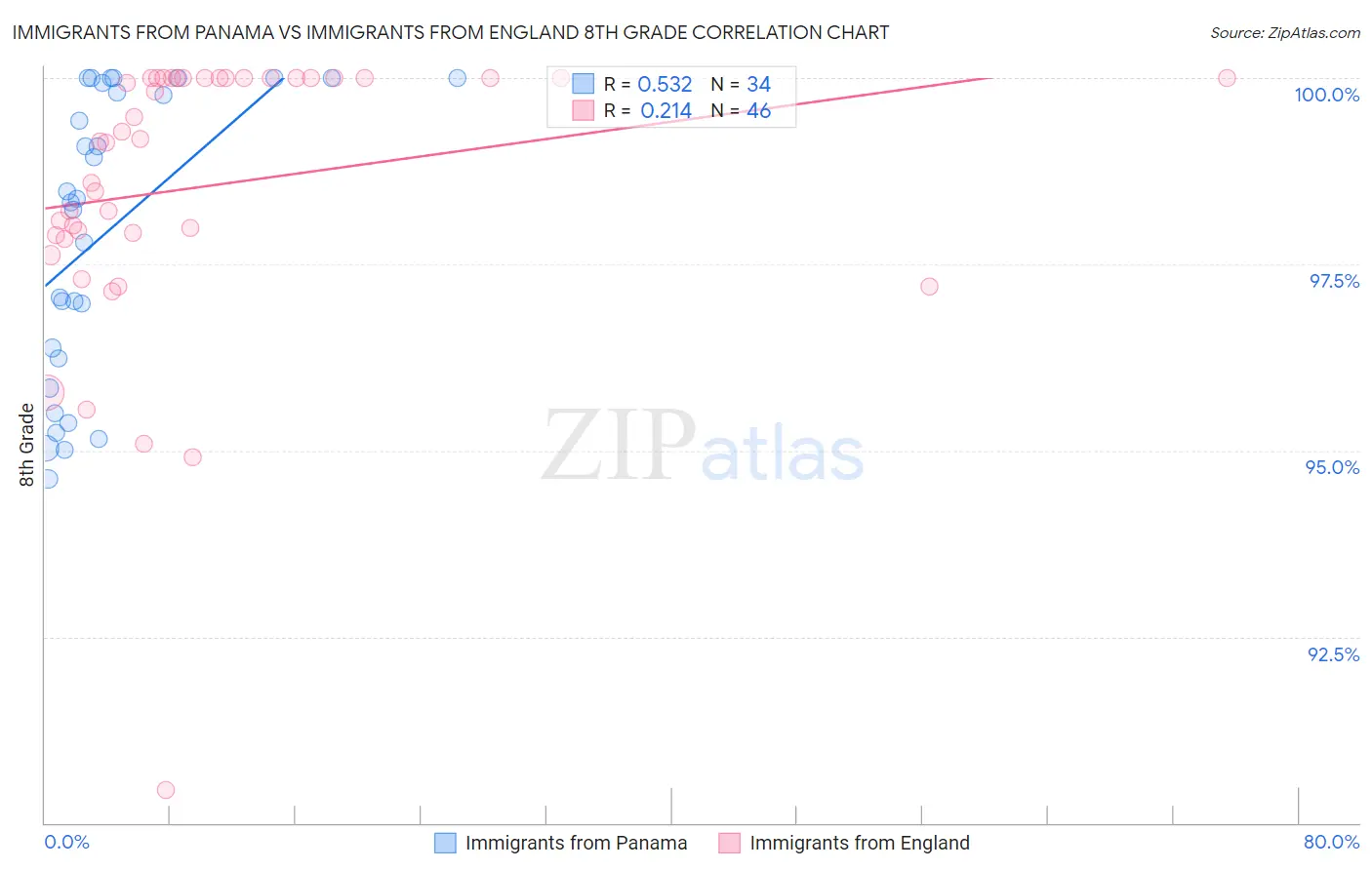Immigrants from Panama vs Immigrants from England 8th Grade