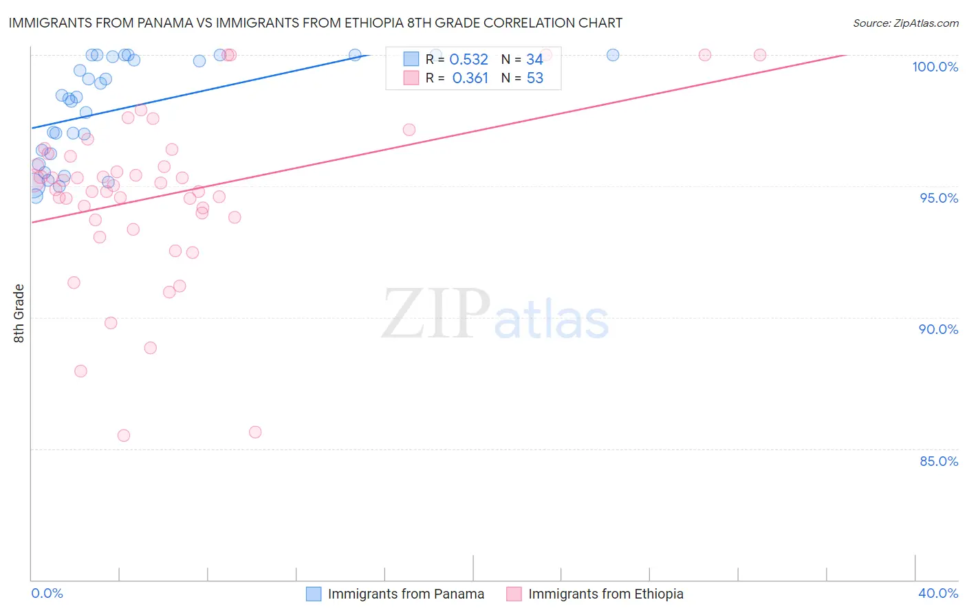 Immigrants from Panama vs Immigrants from Ethiopia 8th Grade