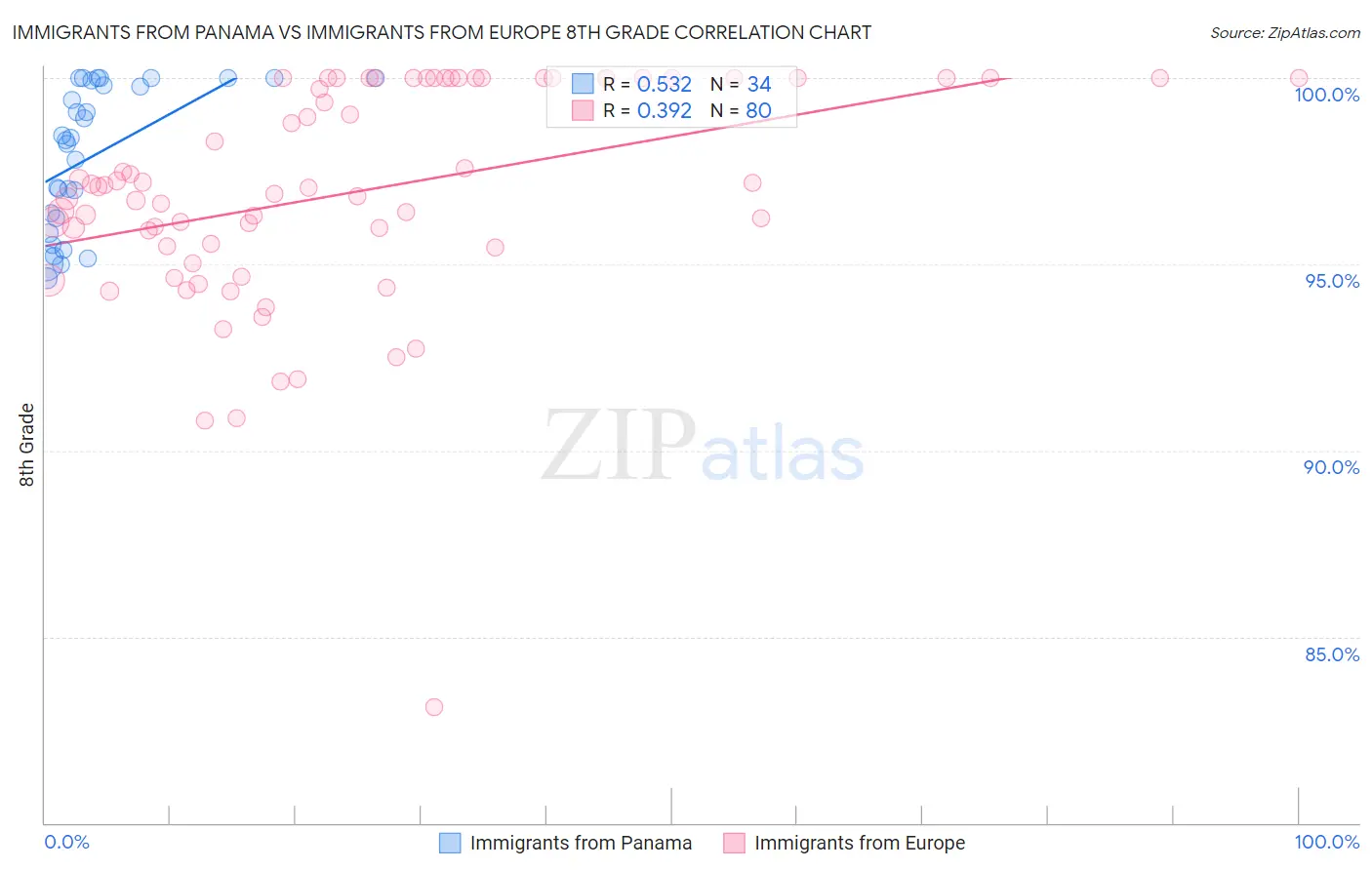 Immigrants from Panama vs Immigrants from Europe 8th Grade