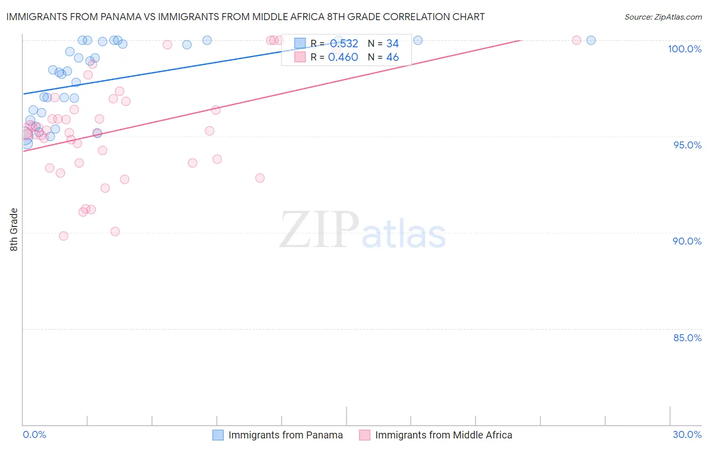 Immigrants from Panama vs Immigrants from Middle Africa 8th Grade