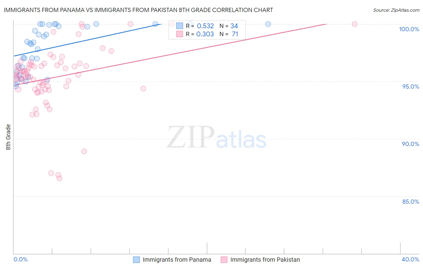 Immigrants from Panama vs Immigrants from Pakistan 8th Grade