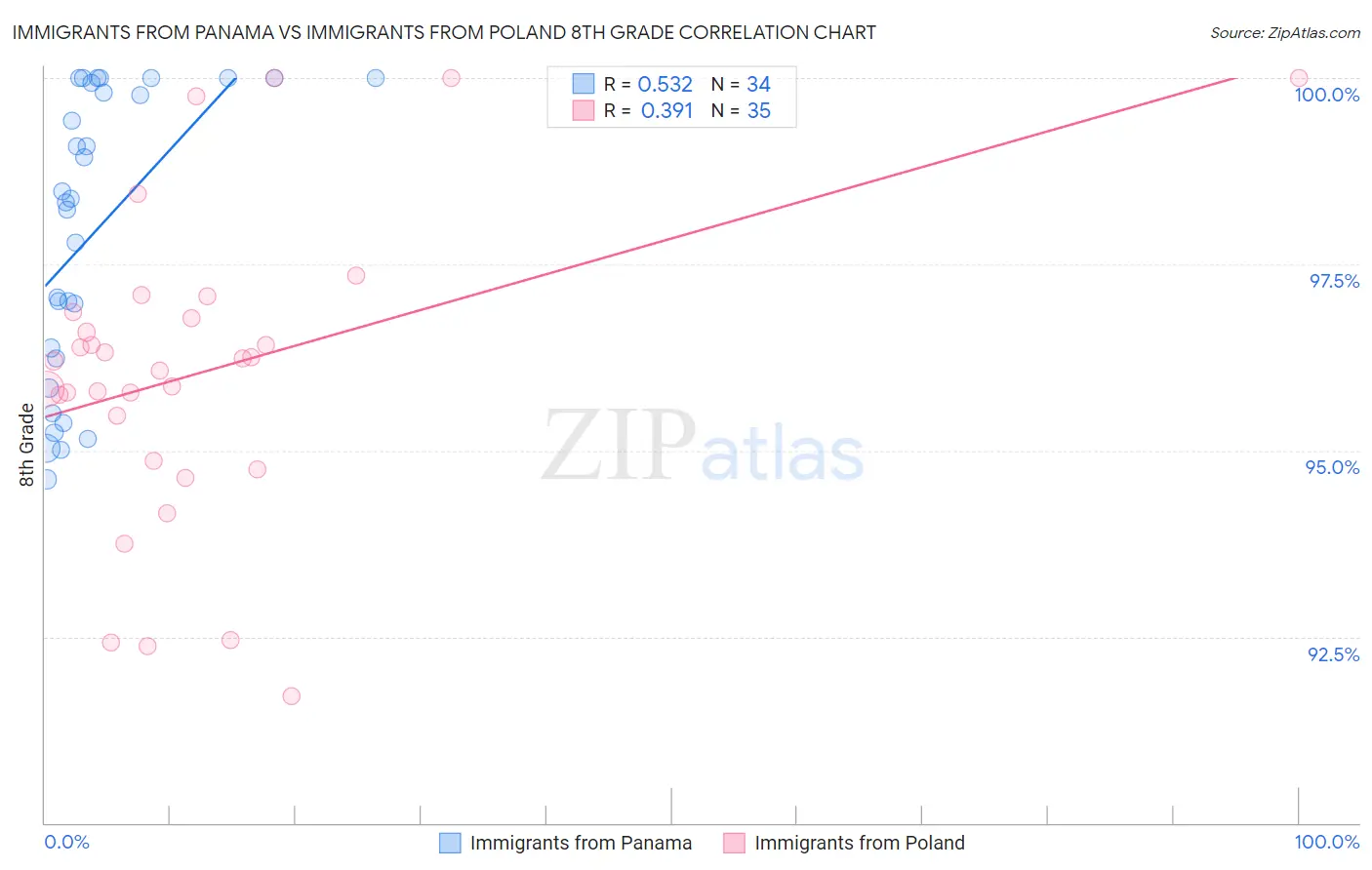 Immigrants from Panama vs Immigrants from Poland 8th Grade