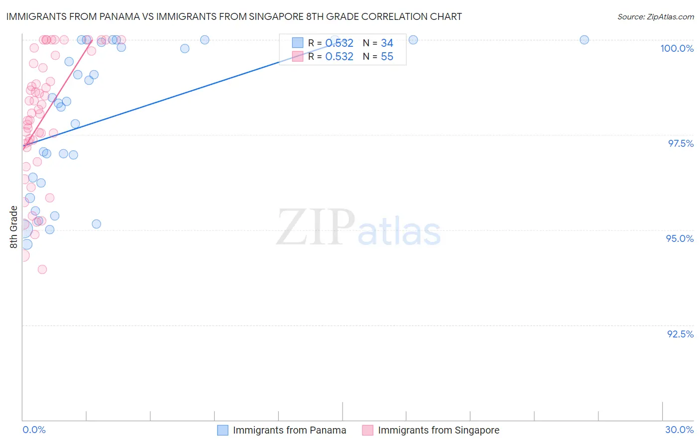 Immigrants from Panama vs Immigrants from Singapore 8th Grade