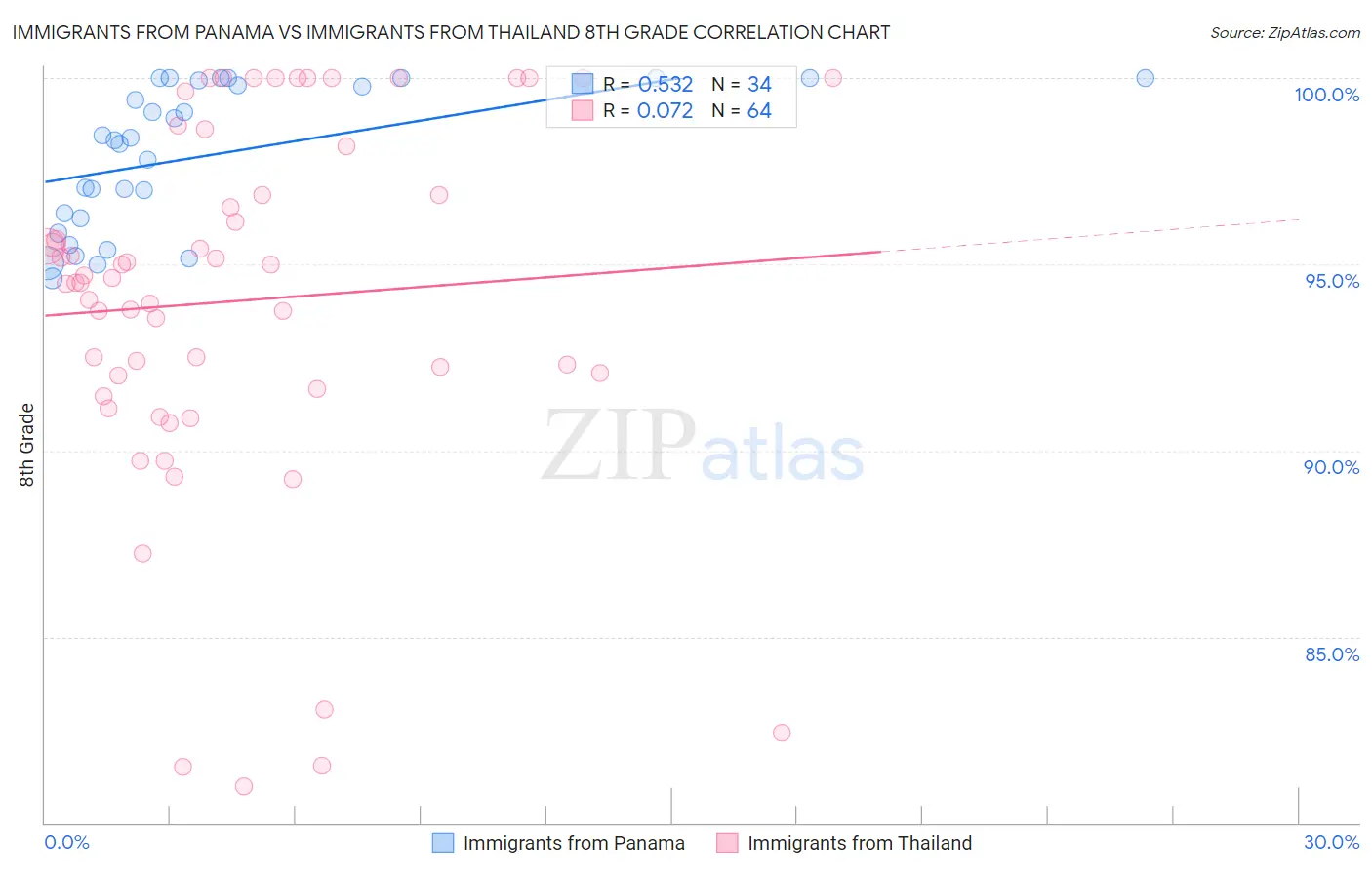 Immigrants from Panama vs Immigrants from Thailand 8th Grade