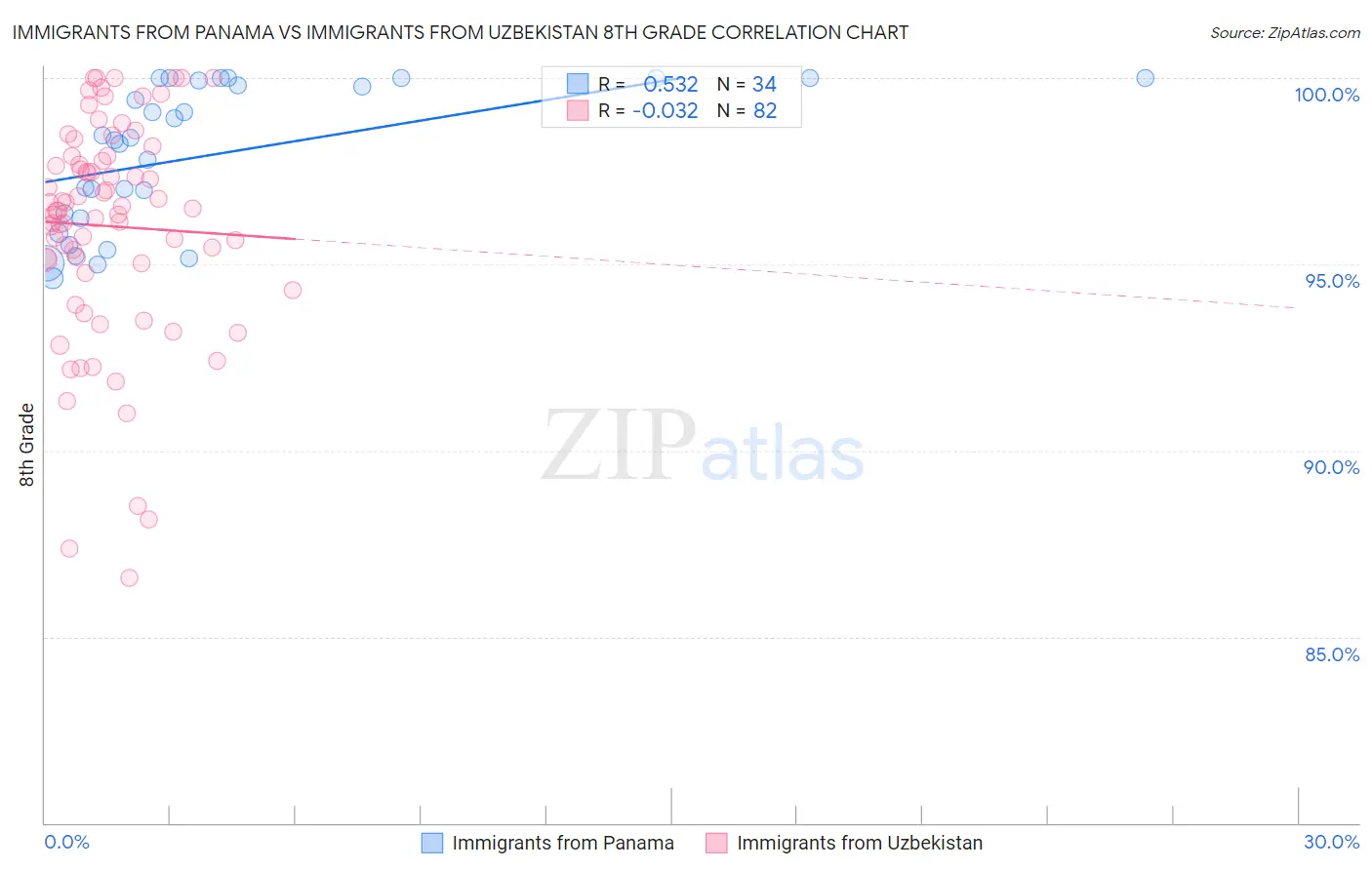 Immigrants from Panama vs Immigrants from Uzbekistan 8th Grade