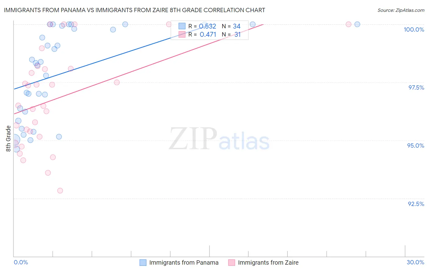 Immigrants from Panama vs Immigrants from Zaire 8th Grade
