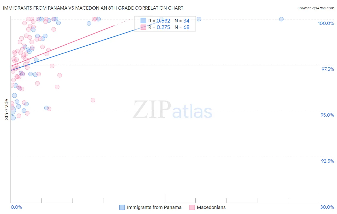 Immigrants from Panama vs Macedonian 8th Grade