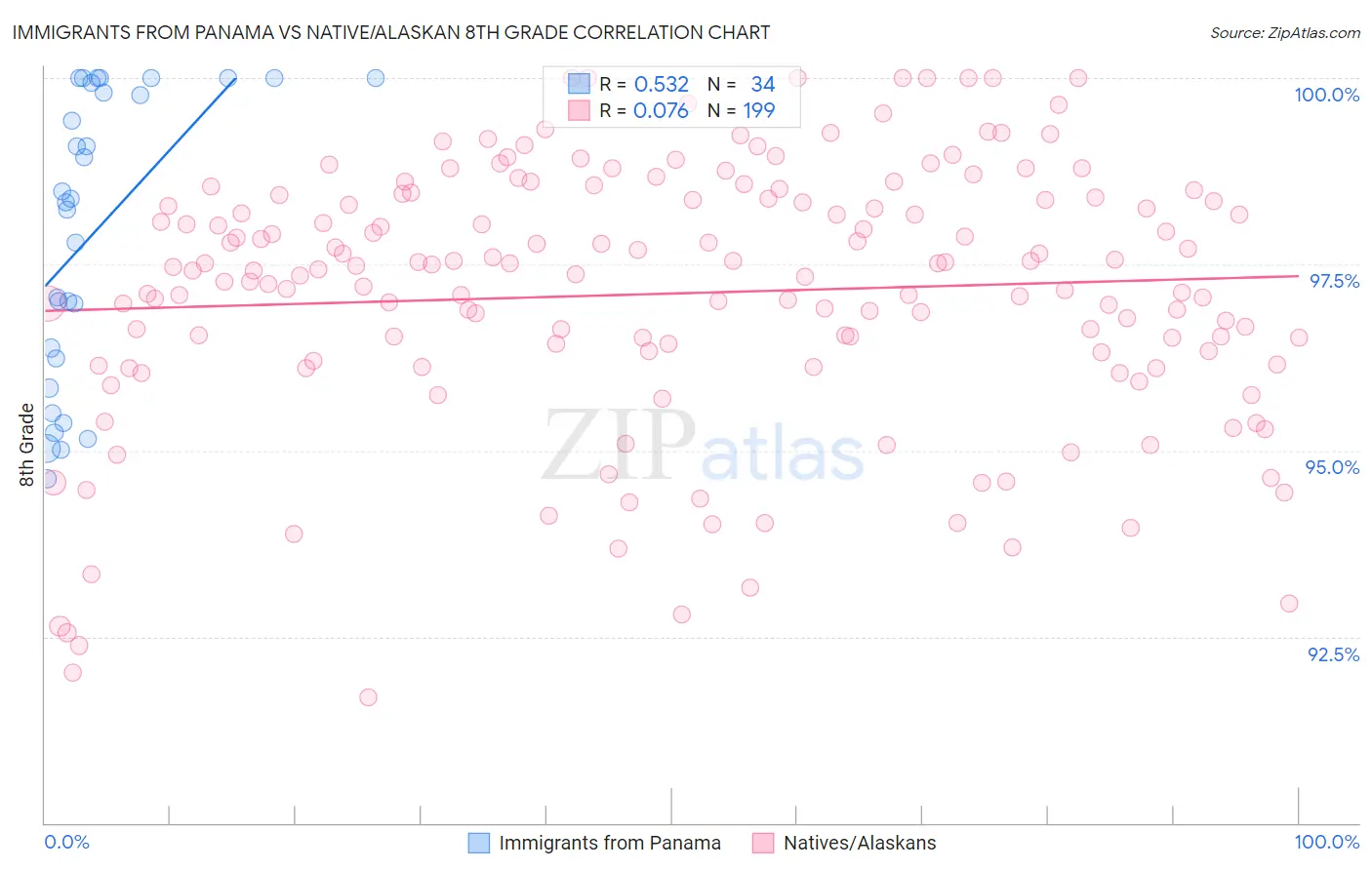 Immigrants from Panama vs Native/Alaskan 8th Grade